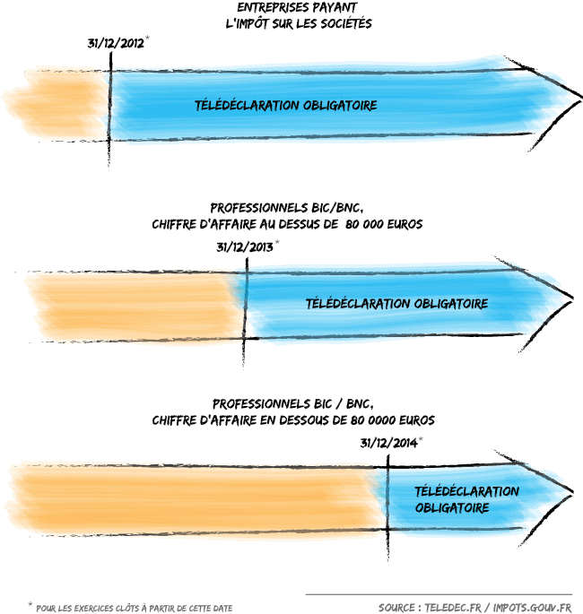 les échéances de la télédéclaration obligaroire par type d'entreprise