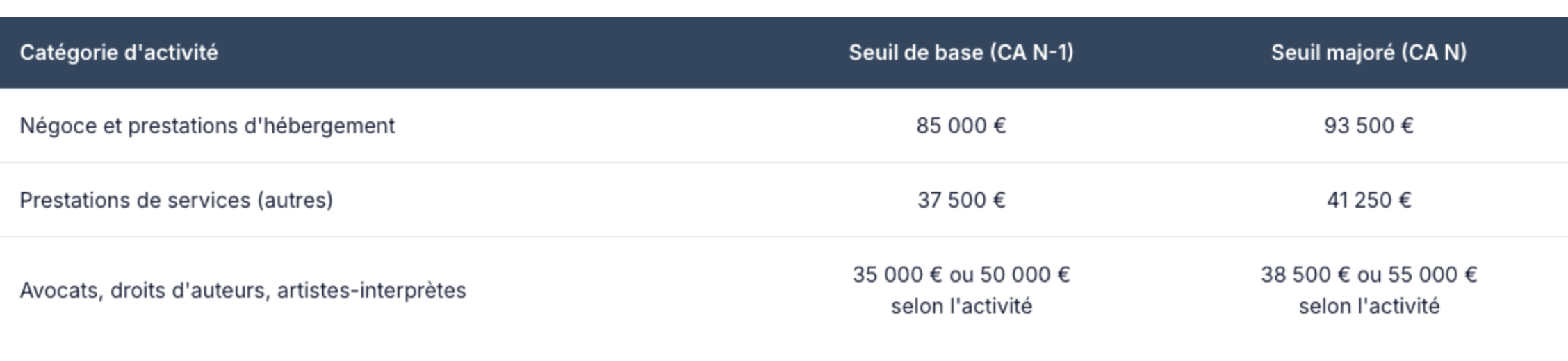 Tableau des seuils de la franchise TVA selon le CA de base et majoré